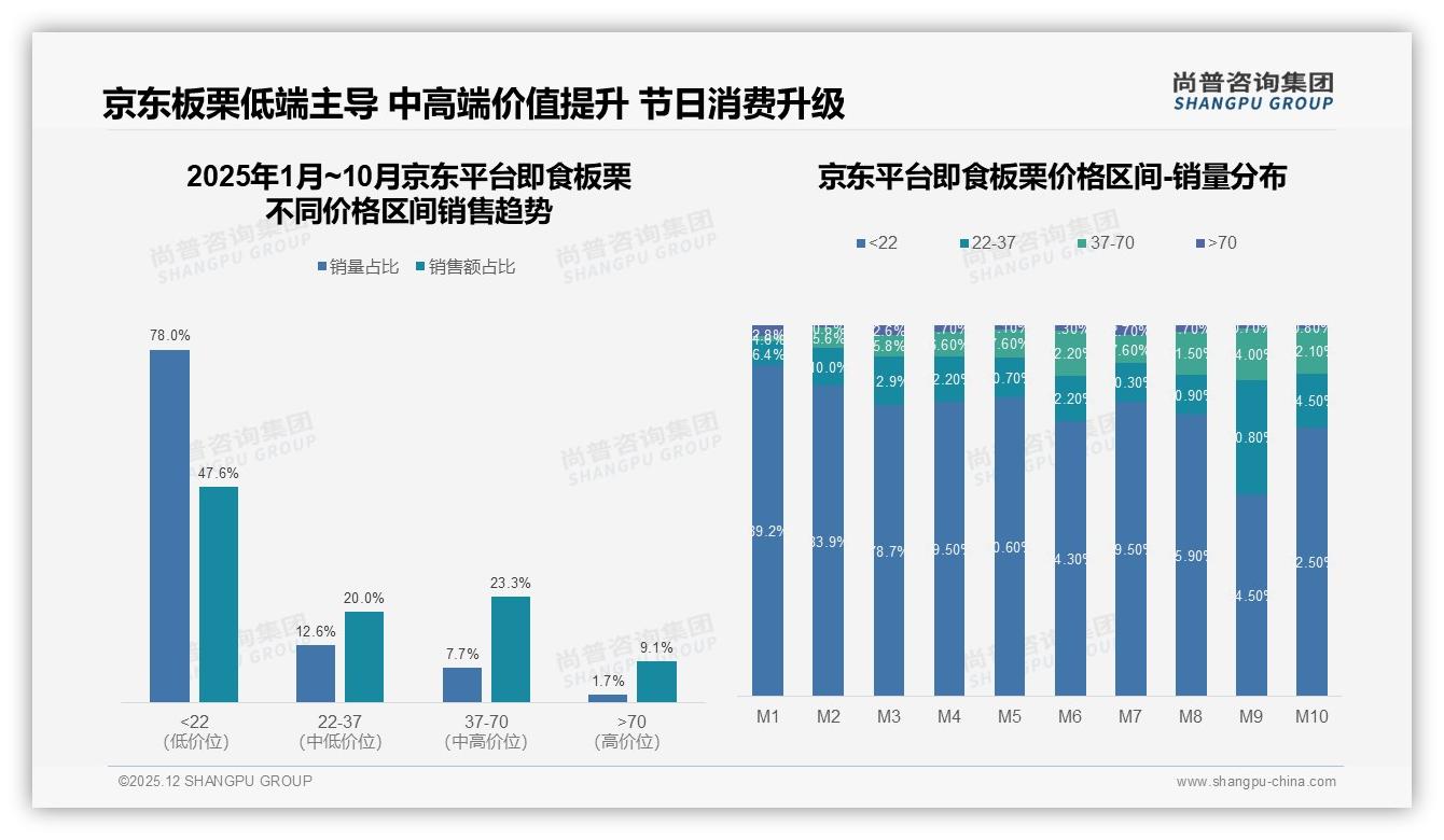 尚普咨询集团专题解读：42%消费者价格接受度上限20元，30元以上仅剩13%人群-2025年12月-即食板栗-38