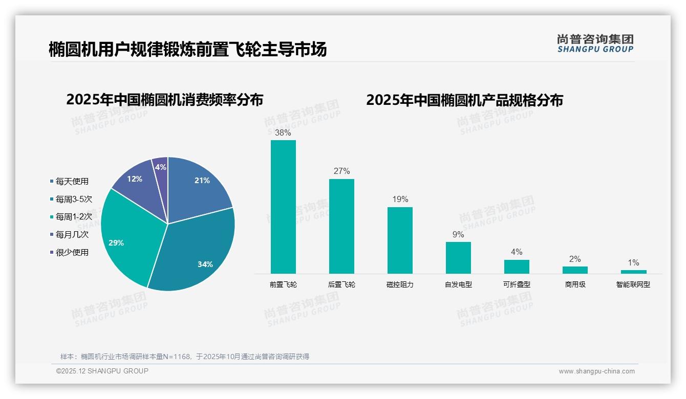 前置飞轮38%规格主导椭圆机市场，尚普咨询集团白皮书指出体验升级机会-2025年12月-椭圆机-38