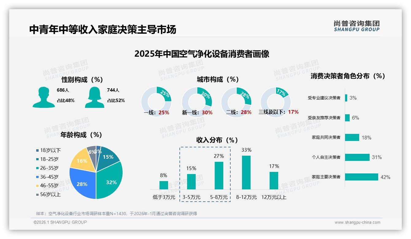 尚普咨询集团行业观察：26-45岁占60%人群驱动空气净化设备家庭健康场景升级-2026年1月-空气净化设备-38