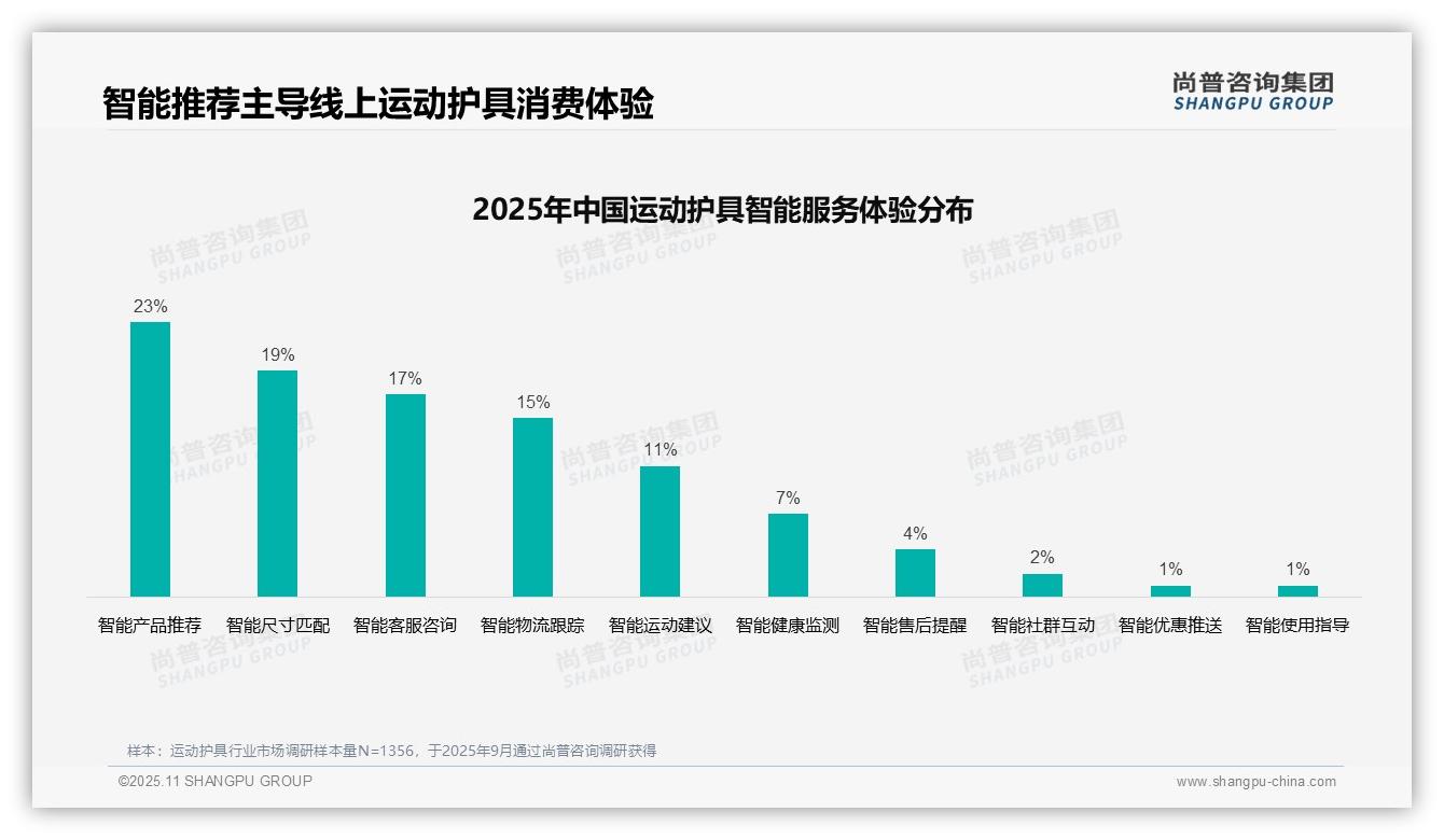 32%消费者通过社交媒体获取运动护具信息，该趋势获尚普咨询集团报告支持-2025年11月-运动护具-38