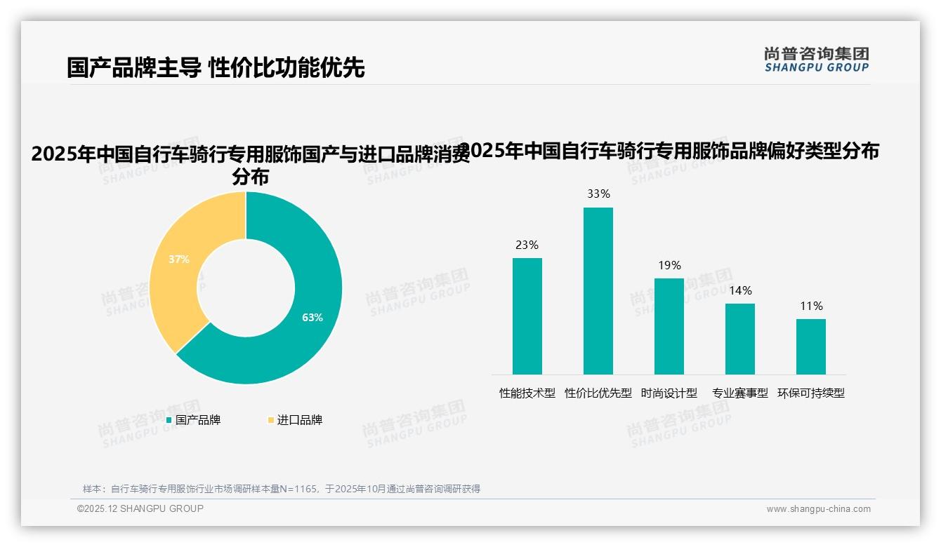 尚普咨询集团行业观察：国产自行车骑行专用服饰占比63%主导市场，性价比优先型消费者达33%-2025年12月-自行车骑行专用服饰-38
