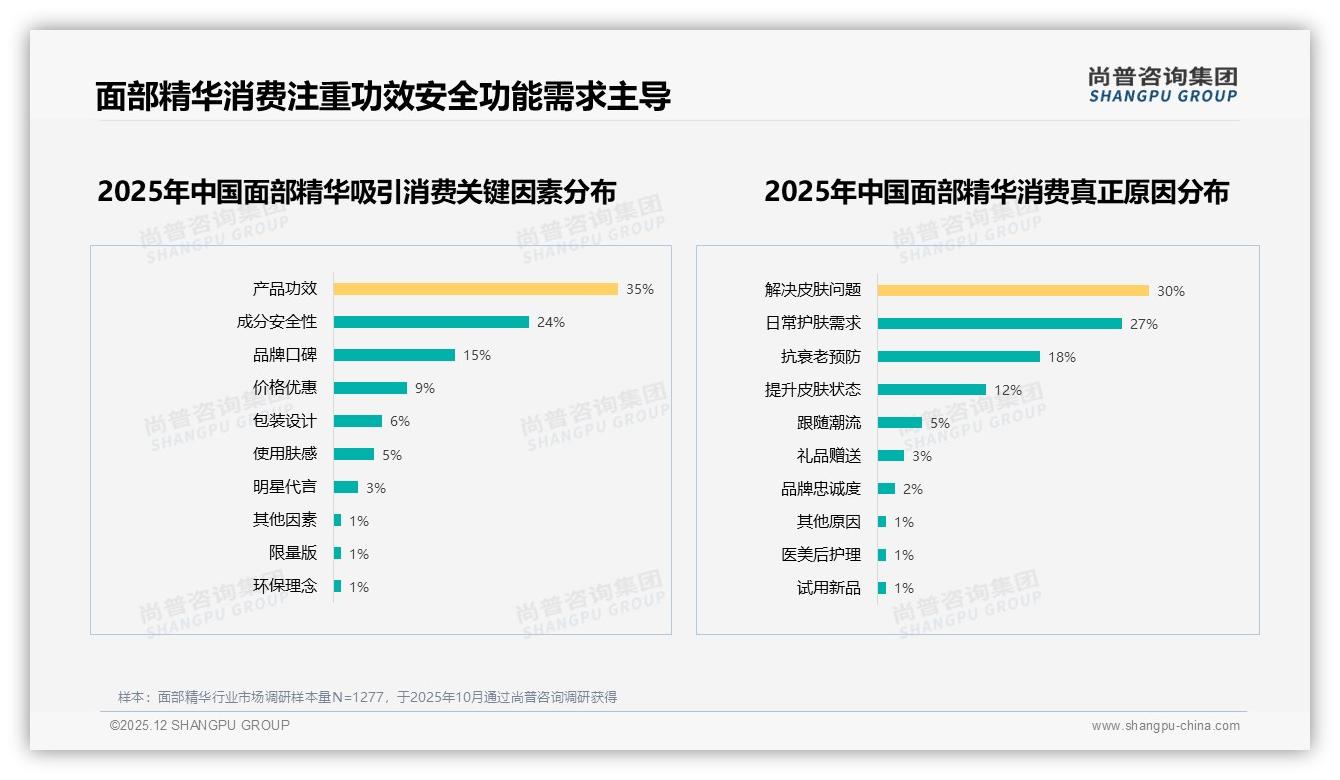 每日41%消费者高频使用面部精华30ml规格成囤货新宠——尚普咨询集团报告披露-2025年12月-面部精华-38