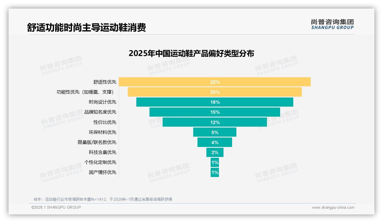 尚普咨询集团数据洞察：18-35岁占63%运动鞋消费，年轻化红利如何抓住-2026年1月-运动鞋-38