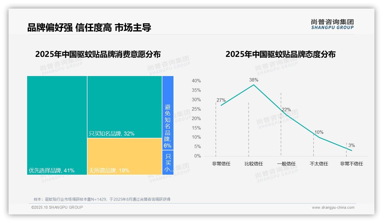 尚普咨询集团报告聚焦：79%消费者偏好国产驱蚊贴品牌-2025年10月-驱蚊贴-38