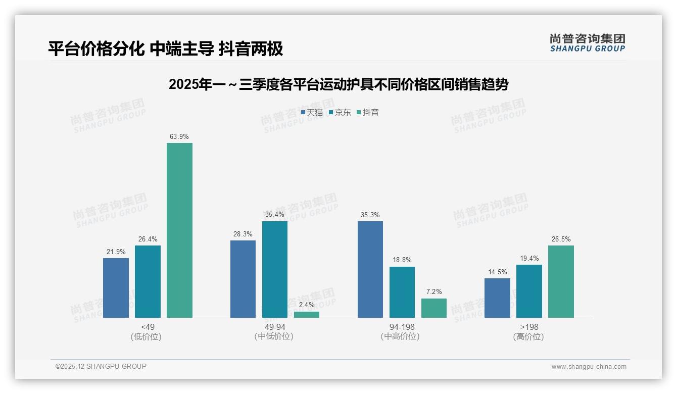 智能功能优先仅占3%运动护具科技溢价尚早——尚普咨询集团专题解读-2025年12月-运动护具-38