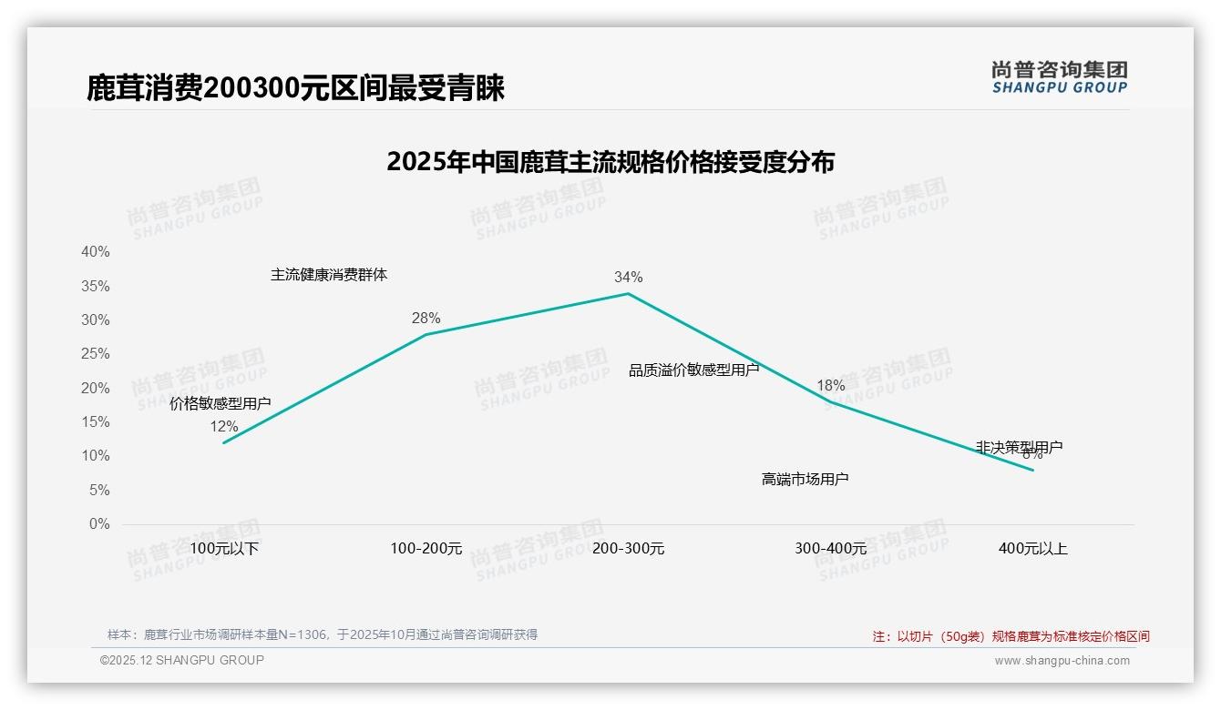 尚普咨询集团趋势雷达：国产品牌占比73%，功效导向型消费31%领跑鹿茸市场-2025年12月-鹿茸-38