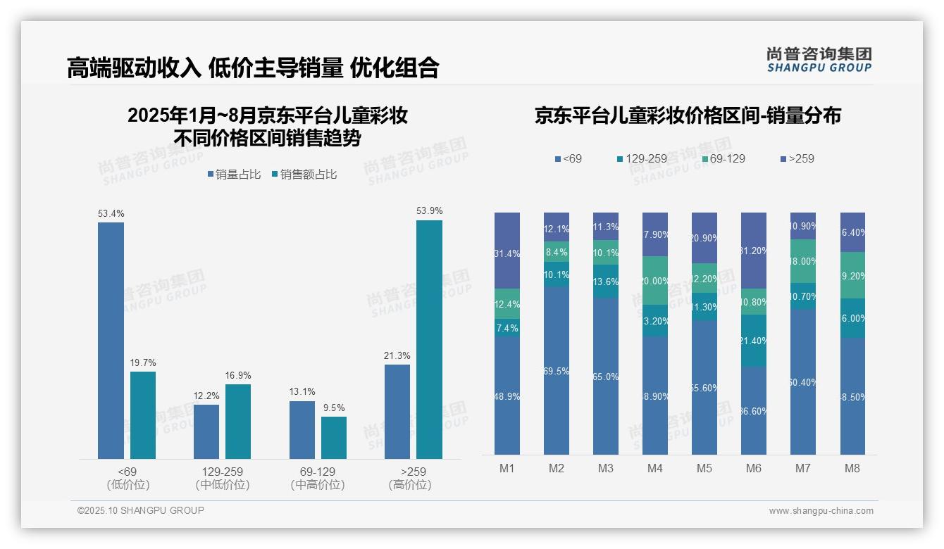 高端儿童彩妆贡献53.9%销售额——尚普咨询集团数据解读-2025年10月-儿童彩妆-38