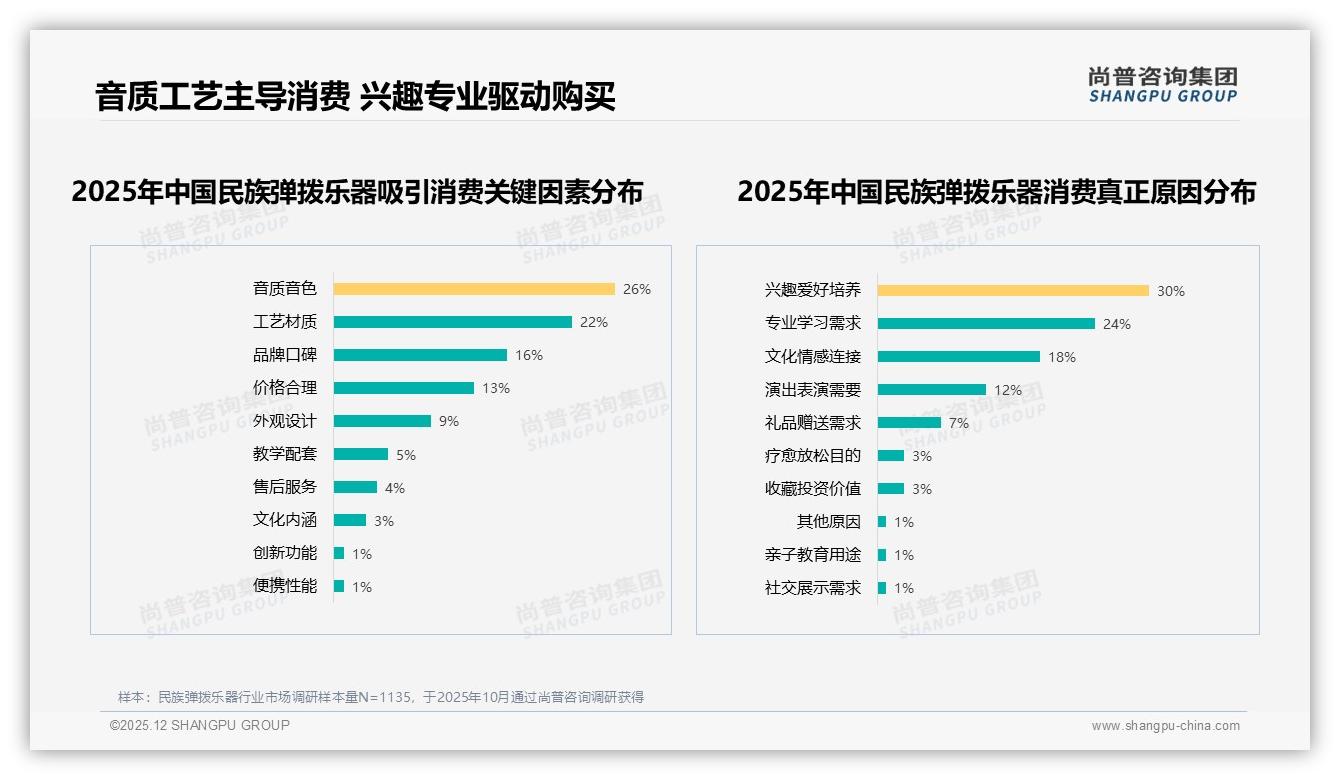 民族弹拨乐器国产89%主导，音质31%决定复购——尚普咨询集团独家披露-2025年12月-民族弹拨乐器-38