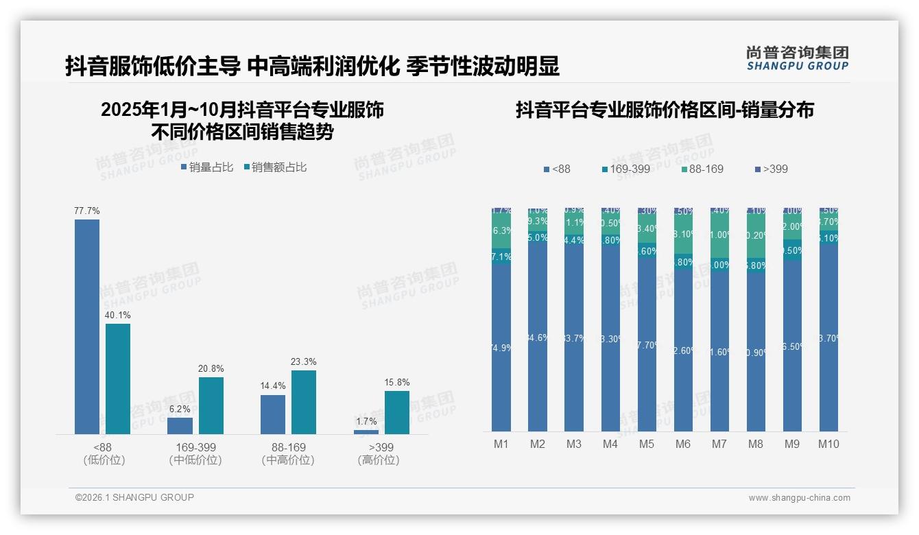 专业服饰每年1~2次购买占31%低频消费，200-500元中低端占38%价格带——尚普咨询集团报告披露-2026年1月-专业服饰-38