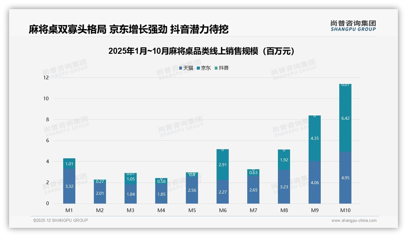冬季消费33%占比登顶，节假日家庭聚会22%麻将桌需求爆发——尚普咨询集团年度复盘-2025年12月-麻将桌-38