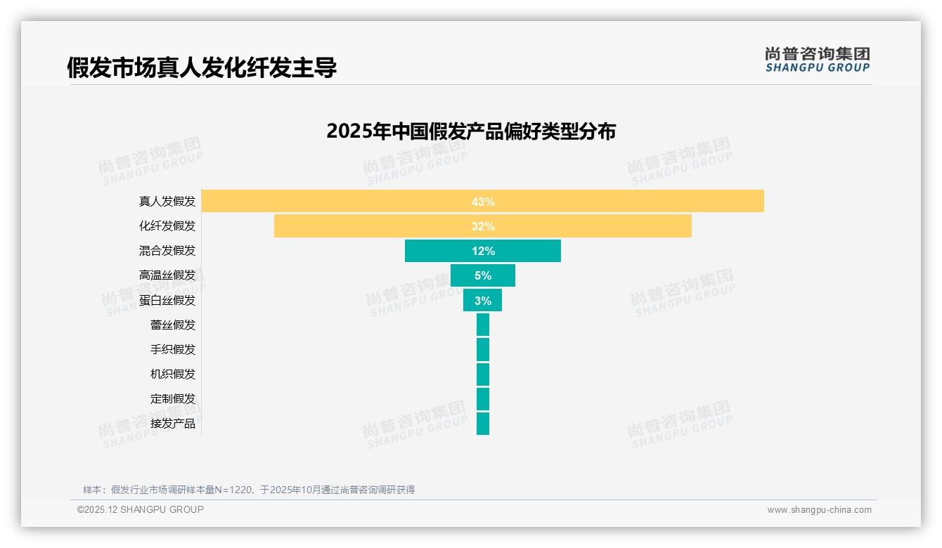 尚普咨询集团品类洞察：300-600元价格段占38%成假发消费甜蜜点-2025年12月-假发-38