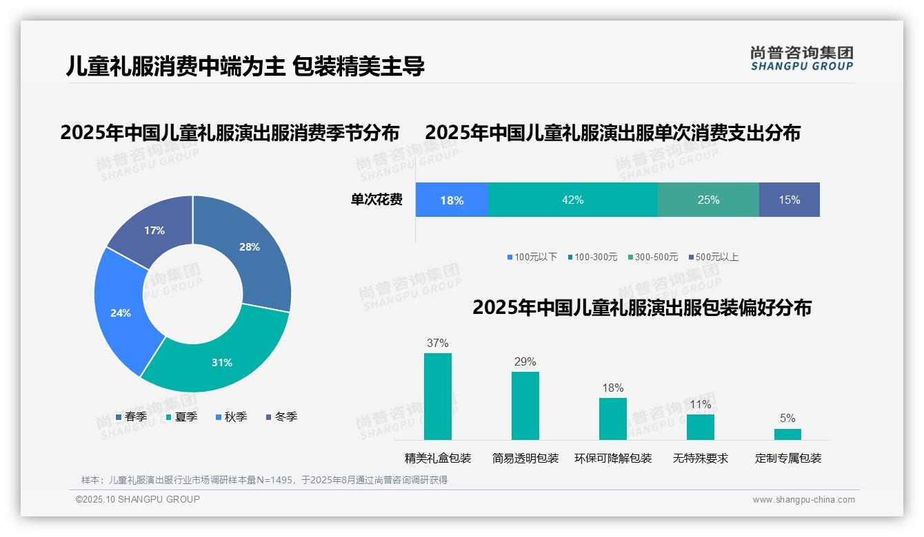 42%消费者选择中低端儿童礼服演出服——尚普咨询集团独家报告-2025年10月-儿童礼服演出服-38
