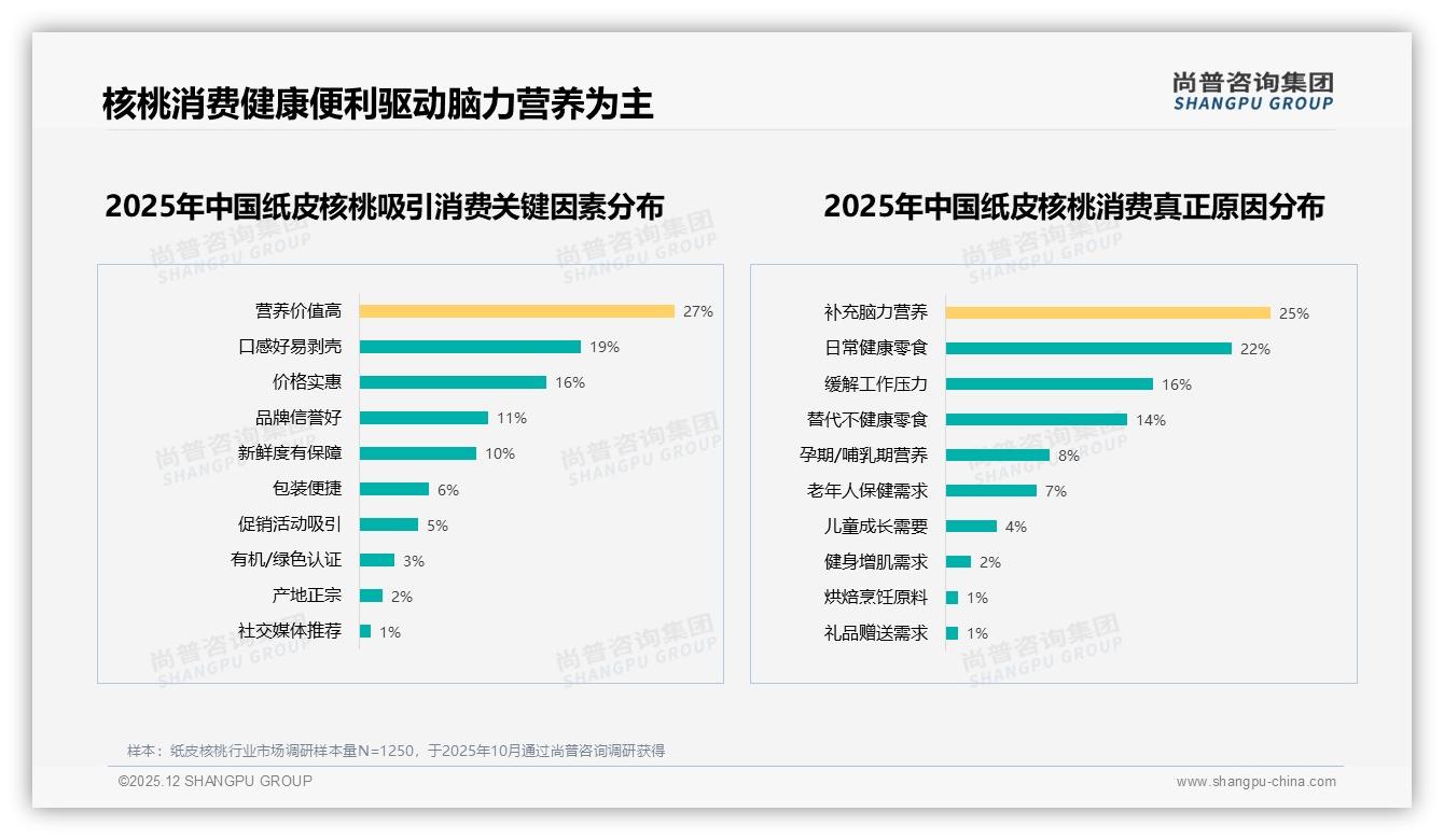 尚普咨询集团纸皮核桃品类年报：36-45岁消费者59%占比撬动中坚健康消费-2025年12月-纸皮核桃-38