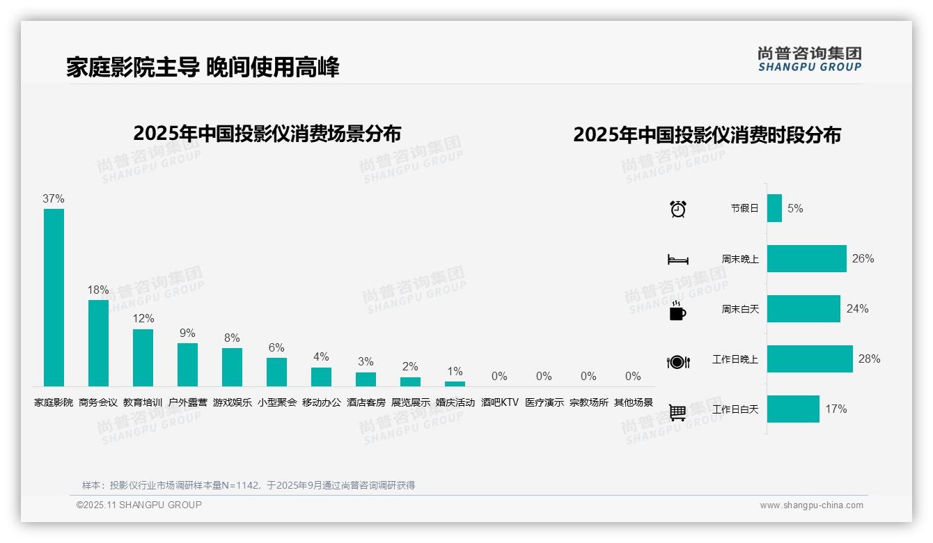 41%消费者青睐中端投影仪，_尚普咨询集团报告给出权威数据-2025年11月-投影仪-38