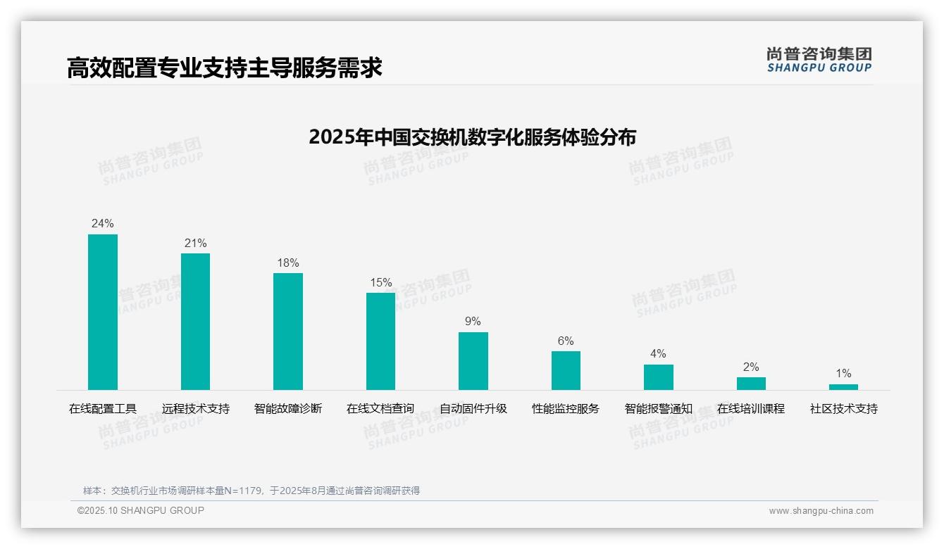 一文读懂67%25用户满意线上采购流程：尚普咨询集团报告精编-2025年10月-交换机-38