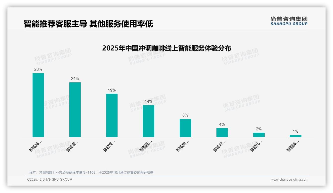 50元以下41%单次支出占主流，冲调咖啡品牌抢滩平价赛道——尚普咨询集团趋势雷达报告-2025年12月-冲调咖啡-38