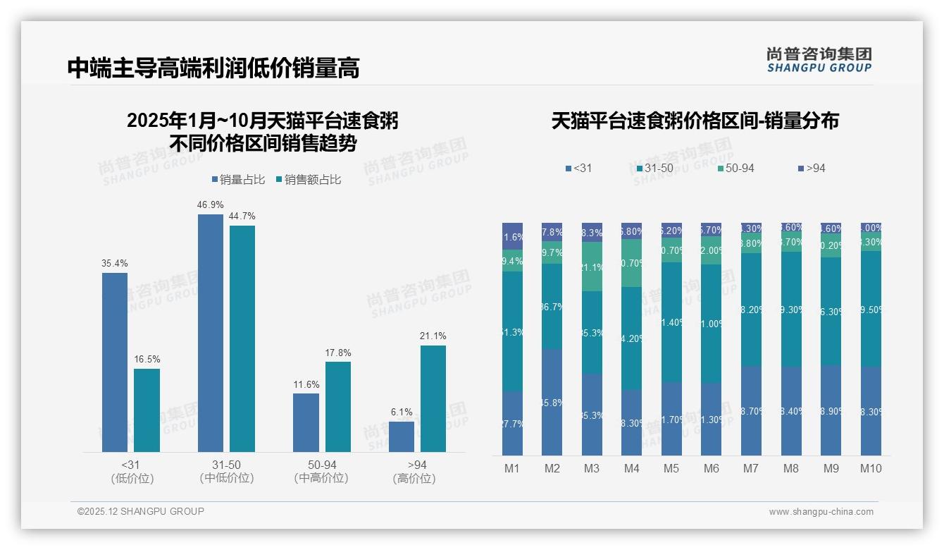 尚普咨询集团数据洞察：抖音低价速食粥63.9%销量占比加速下沉渗透-2025年12月-速食粥-38