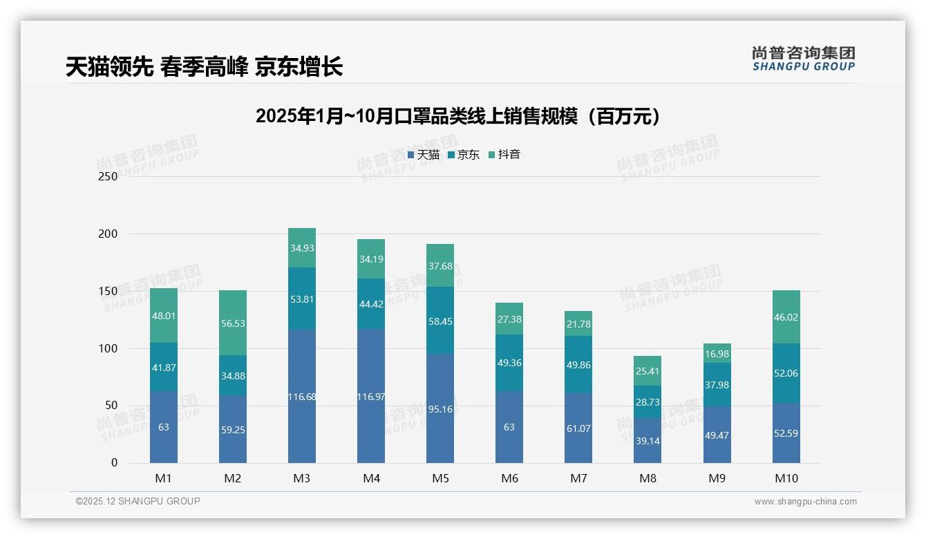 尚普咨询集团口罩品类年报：26-45岁62%占比主导口罩日常防护消费-2025年12月-口罩-38