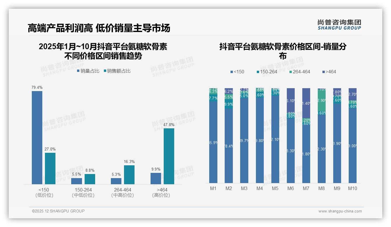 尚普咨询集团独家披露：抖音高价氨糖软骨素47.8%销售额9.9%销量直播溢价效应显著-2025年12月-氨糖软骨素-38