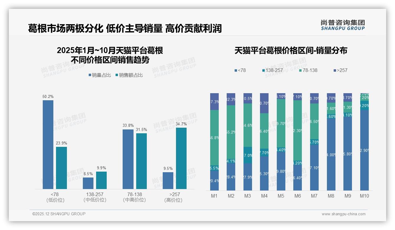 仅6.4%销量贡献27.2%销售额，葛根高端257元价格带暴利揭秘——尚普咨询集团独家披露-2025年12月-葛根-38