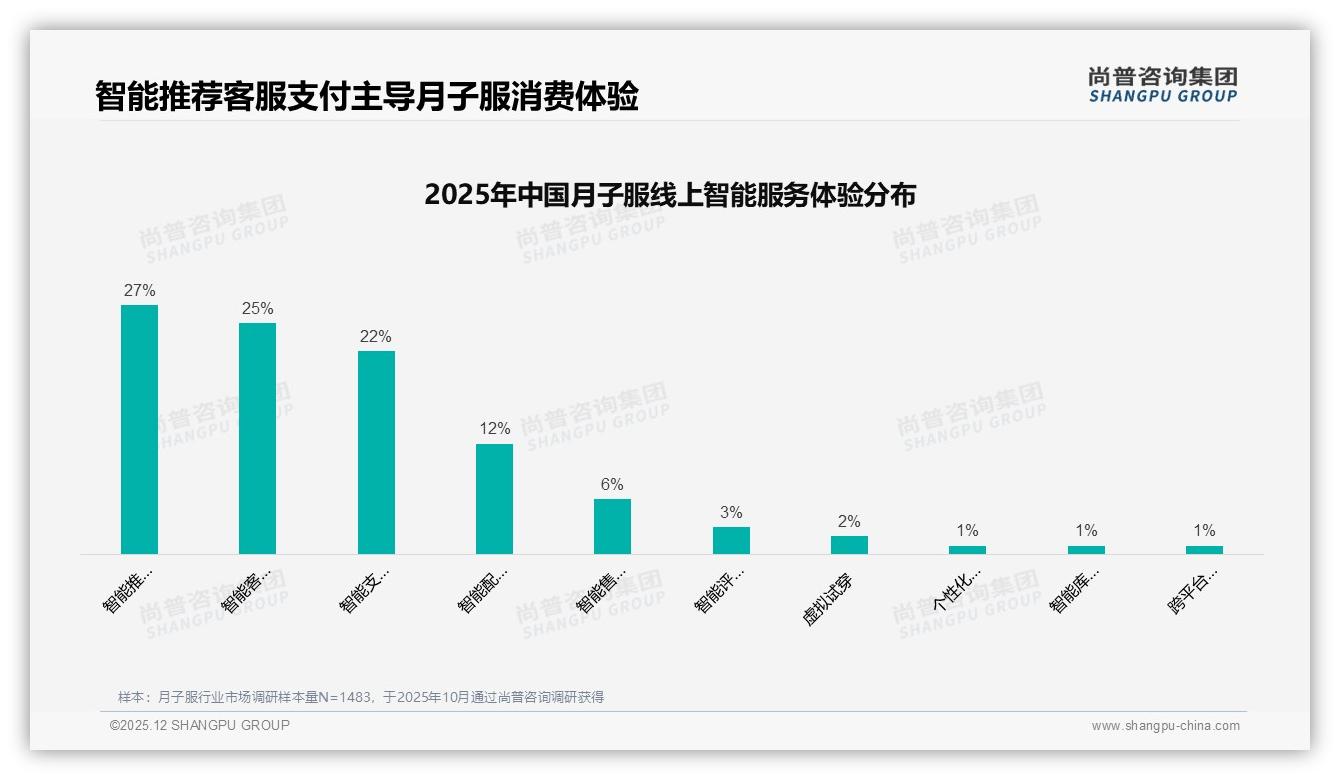 尚普咨询集团趋势雷达：抖音57%份额领跑月子服线上渠道-2025年12月-月子服-38