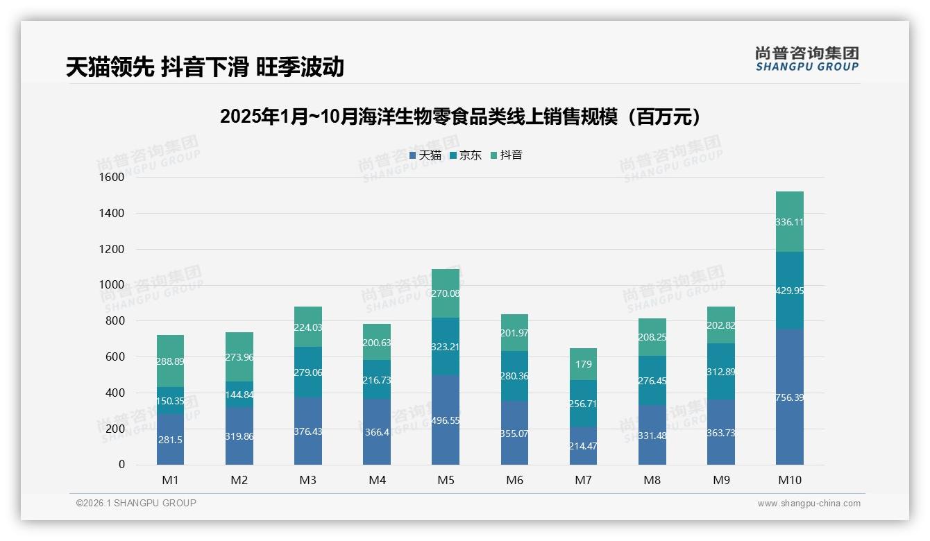尚普咨询集团专题解读：天猫50%份额领涨但抖音22%下滑海洋生物零食需双轮驱动-2026年1月-海洋生物零食-38
