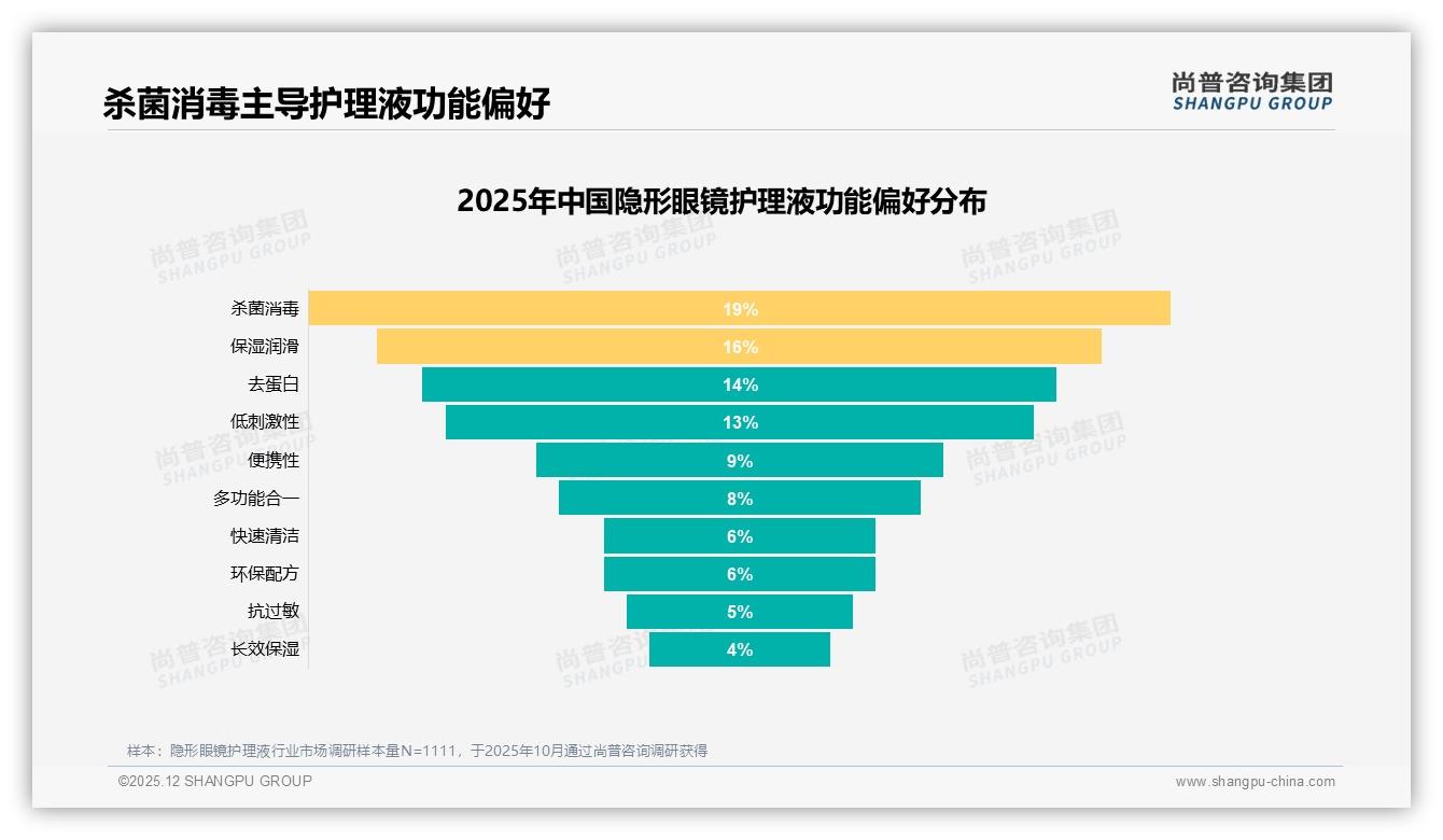 73%消费者愿推荐隐形眼镜护理液，但26%担心效果差异——尚普咨询集团趋势雷达报告-2025年12月-隐形眼镜护理液-38