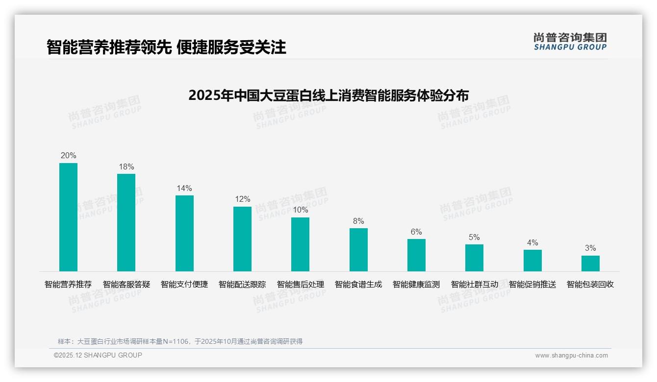 尚普咨询集团权威发布：26到35岁38%占比撑起大豆蛋白73%线上销售-2025年12月-大豆蛋白-38