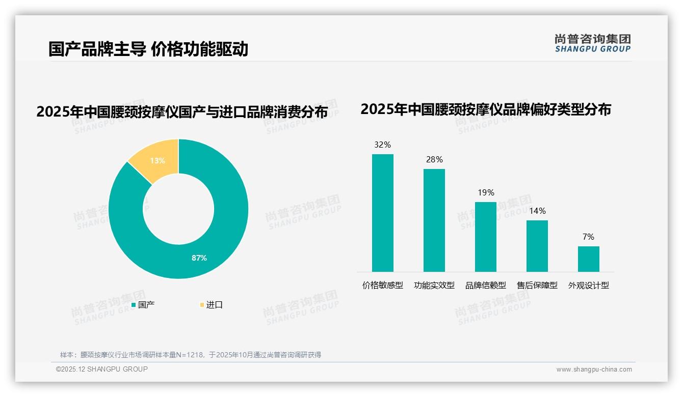 国牌占比87%功能实效型消费者占28%_腰颈按摩仪本土创新机会——尚普咨询集团独家披露-2025年12月-腰颈按摩仪-38