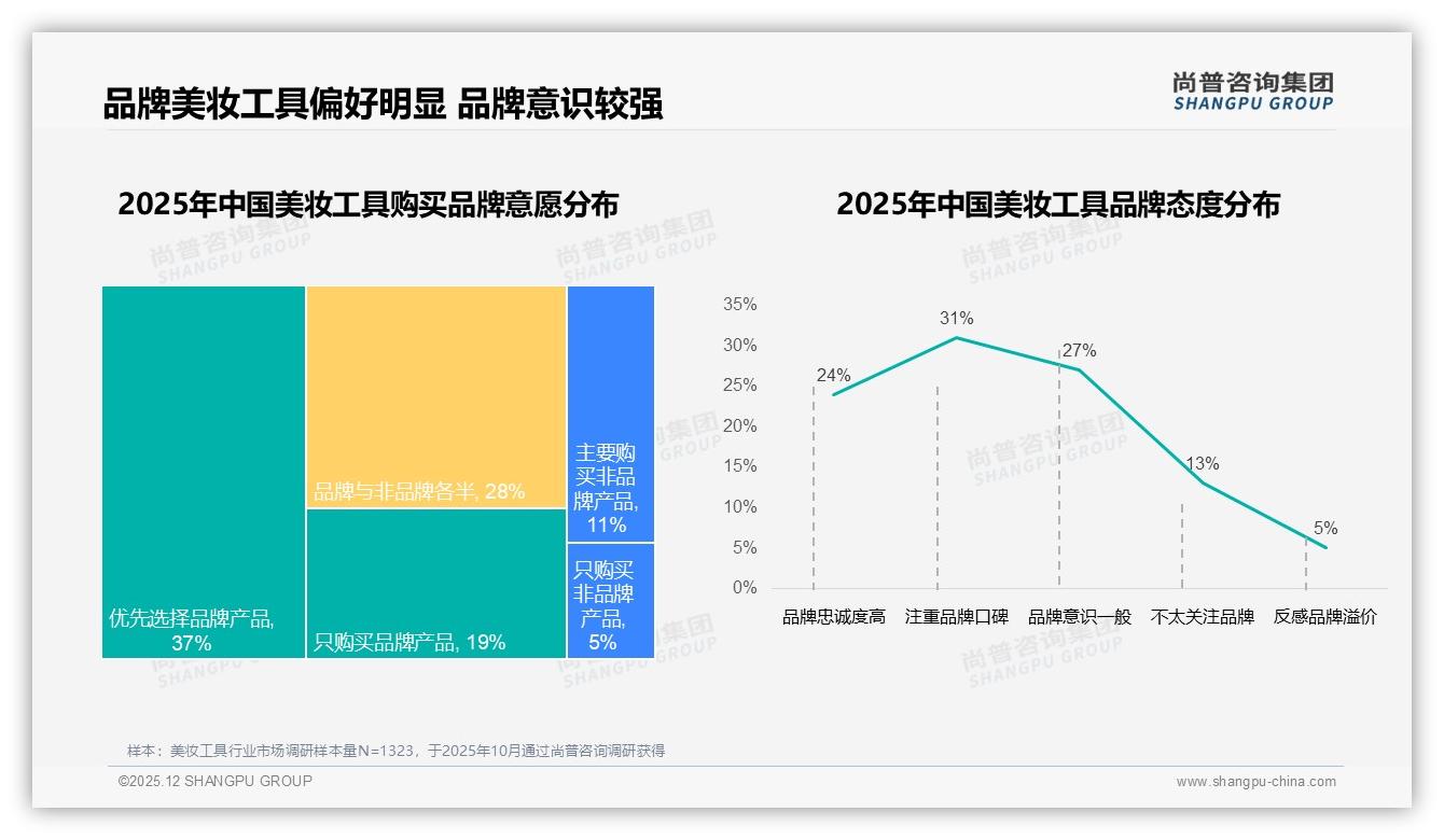 尚普咨询集团行业观察：56%消费者优先品牌美妆工具，仅5%只买白牌-2025年12月-美妆工具-38
