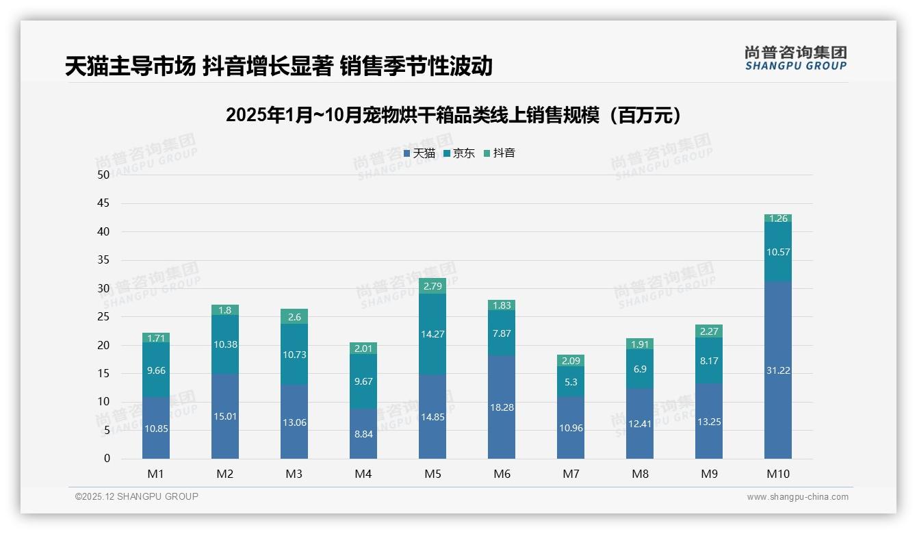 尚普咨询集团数据洞察：天猫占52.3%宠物烘干箱线上销售，京东中高端578到1713元占53.6%份额-2025年12月-宠物烘干箱-38