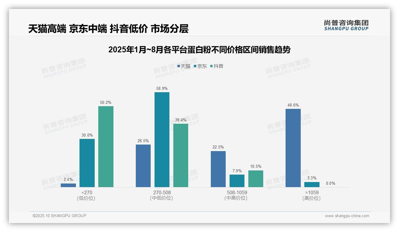 尚普咨询集团发布专项报告：抖音蛋白粉低价市场占比50.2%-2025年10月-蛋白粉-38