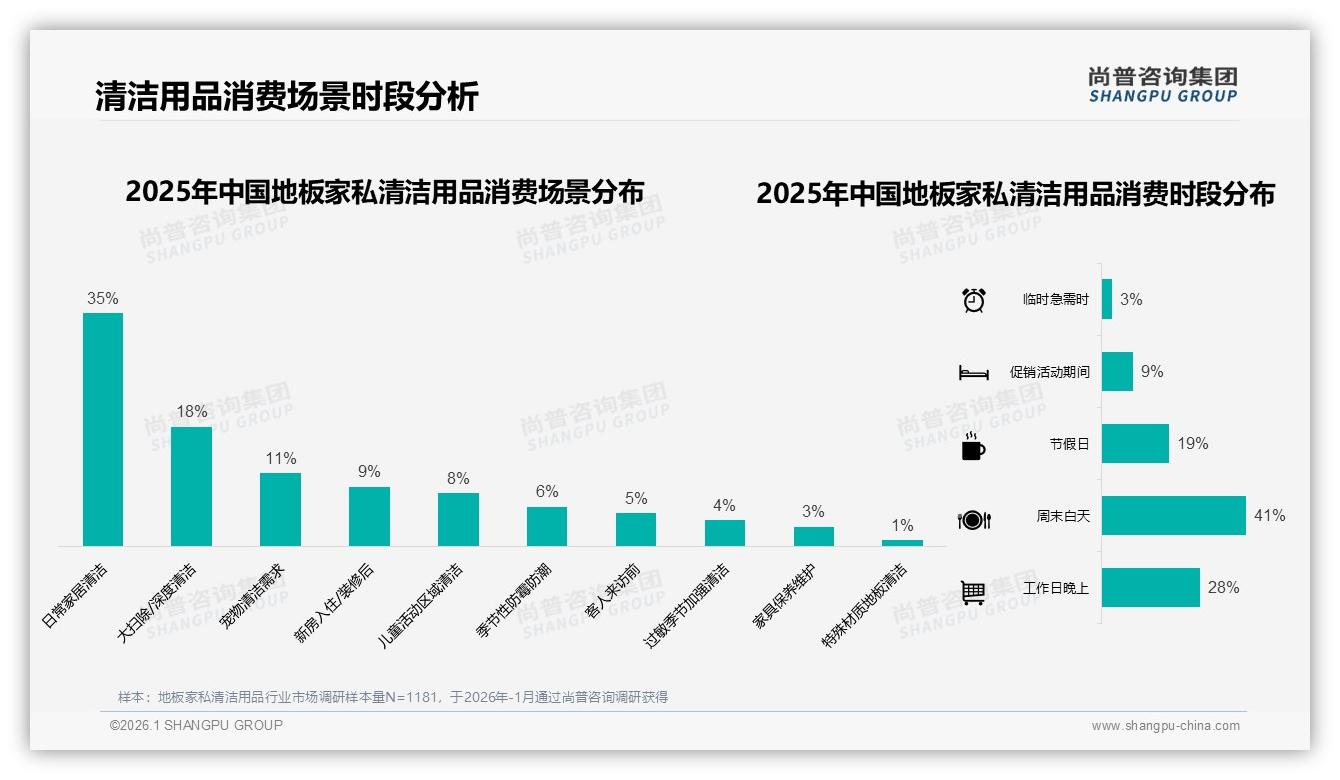尚普咨询集团深度调研：地板家私清洁用品52%用户愿推荐，效果一般成最大阻碍-2026年1月-地板家私清洁用品-38