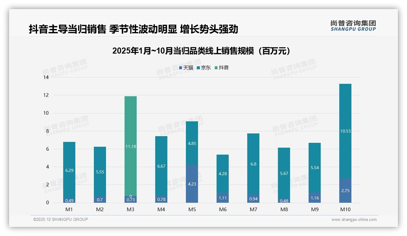 尚普咨询集团品类洞察：女性58%主导当归消费，三线以下城市占60%-2025年12月-当归-38
