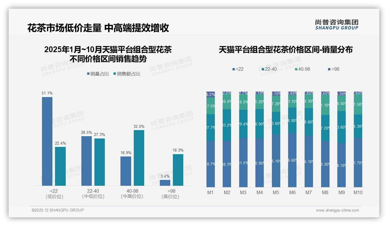 春季需求占31%组合型花茶如何提前铺货抢增量——尚普咨询集团行业观察-2025年12月-组合型花茶-38