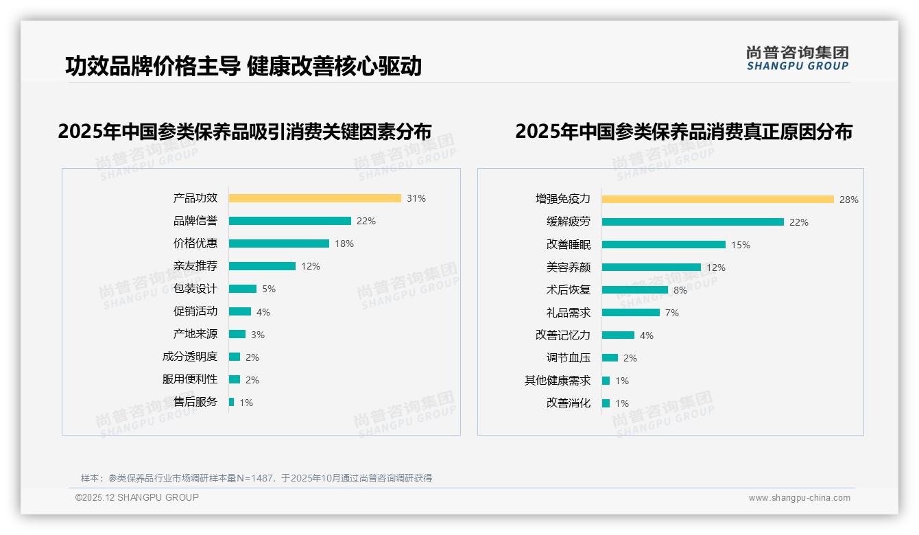 100元至300元价格段38%销量占比参类保养品最走俏——尚普咨询集团报告披露-2025年12月-参类保养品-38