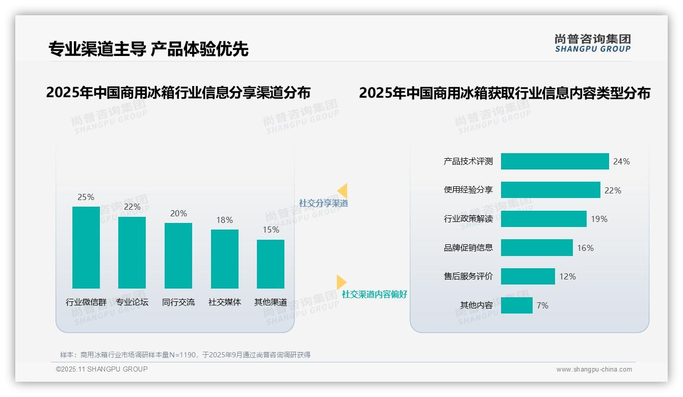 行业专家获27%消费者最高信任——尚普咨询集团独家报告-2025年11月-商用冰箱-38