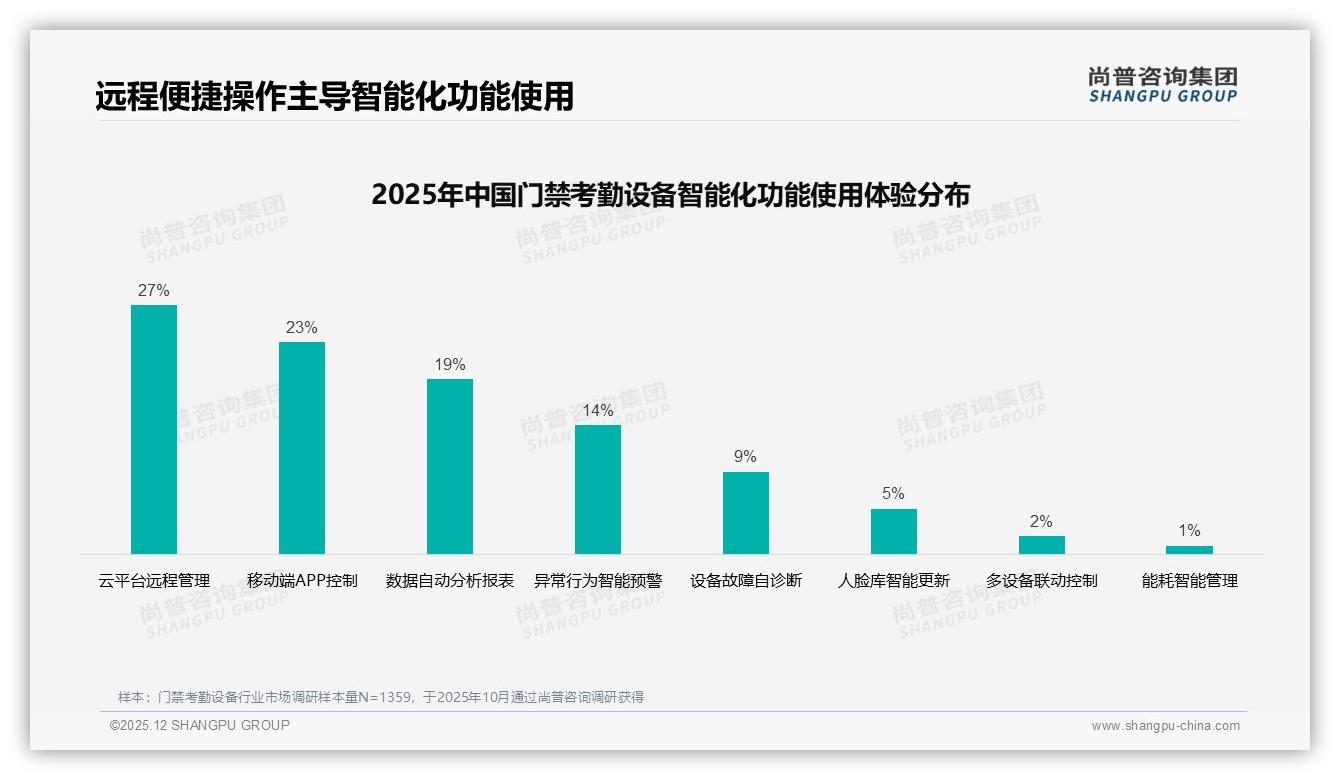 尚普咨询集团报告解读：63%男性中青年主导门禁考勤设备采购，企业升级需求爆发-2025年12月-门禁考勤设备-38