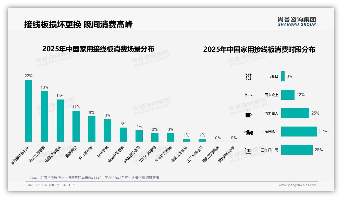 42%消费者青睐中档插排——尚普咨询集团白皮书核心观点-2025年10月-家用接线板-38