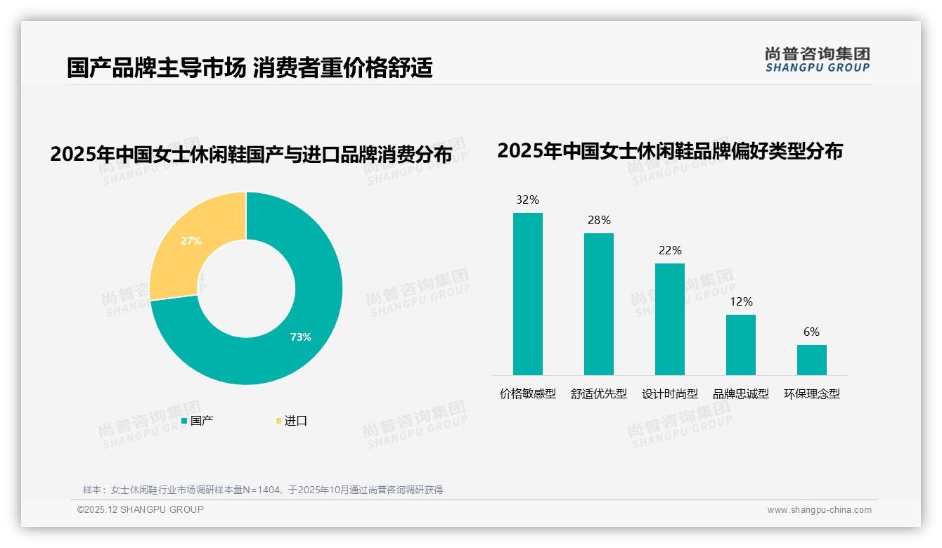74%复购率揭示女士休闲鞋品牌忠诚度真相，设计创新成41%换牌关键——尚普咨询集团年度复盘-2025年12月-女士休闲鞋-38