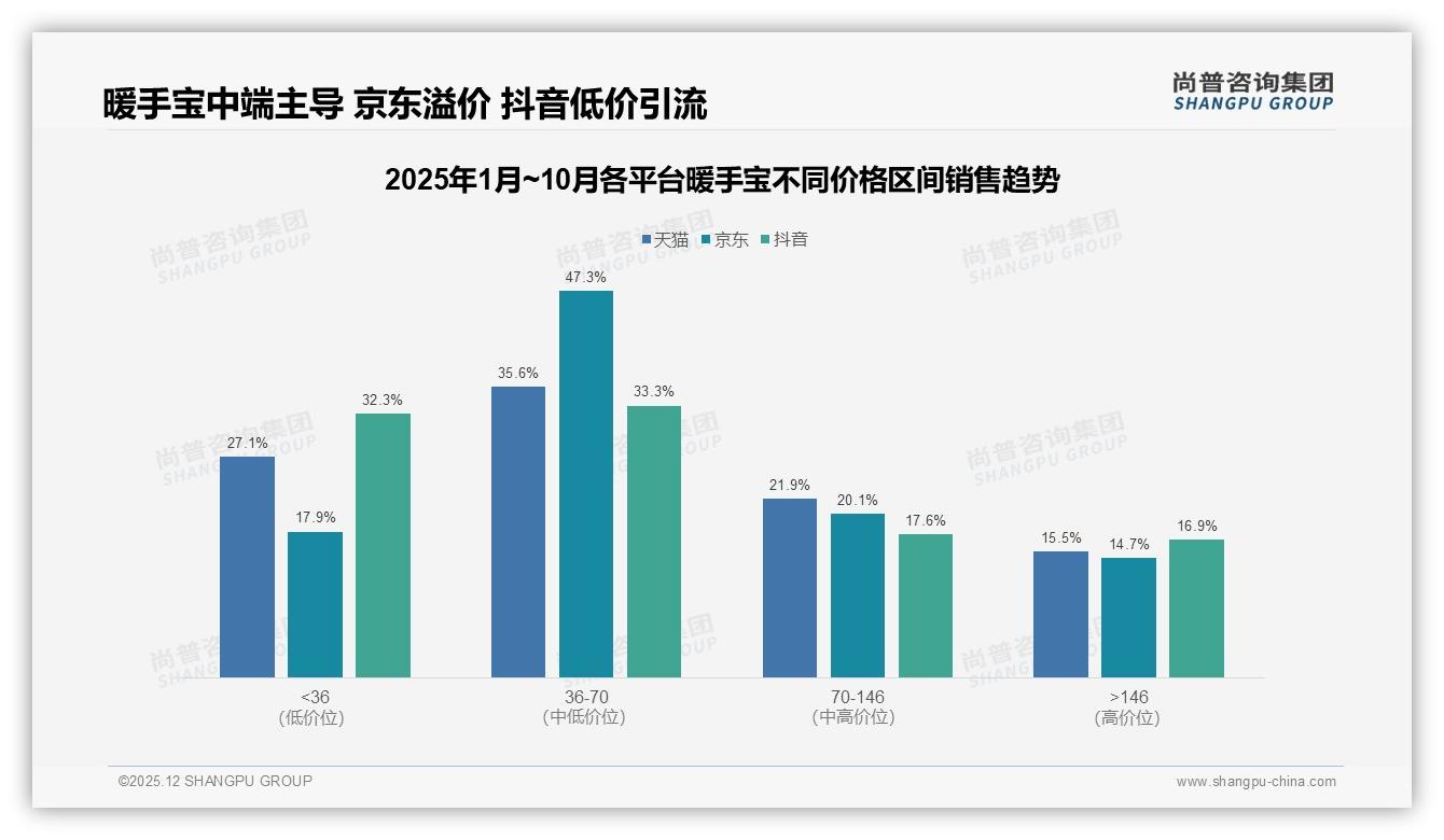 尚普咨询集团暖手宝趋势报告：26到35岁女性占31%下沉市场35%增量可期-2025年12月-暖手宝-38