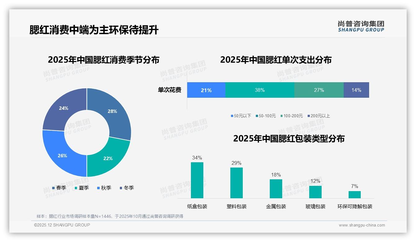 尚普咨询集团腮红品类年报：18-35岁女性占75%驱动腮红中端50元爆款-2025年12月-腮红-38
