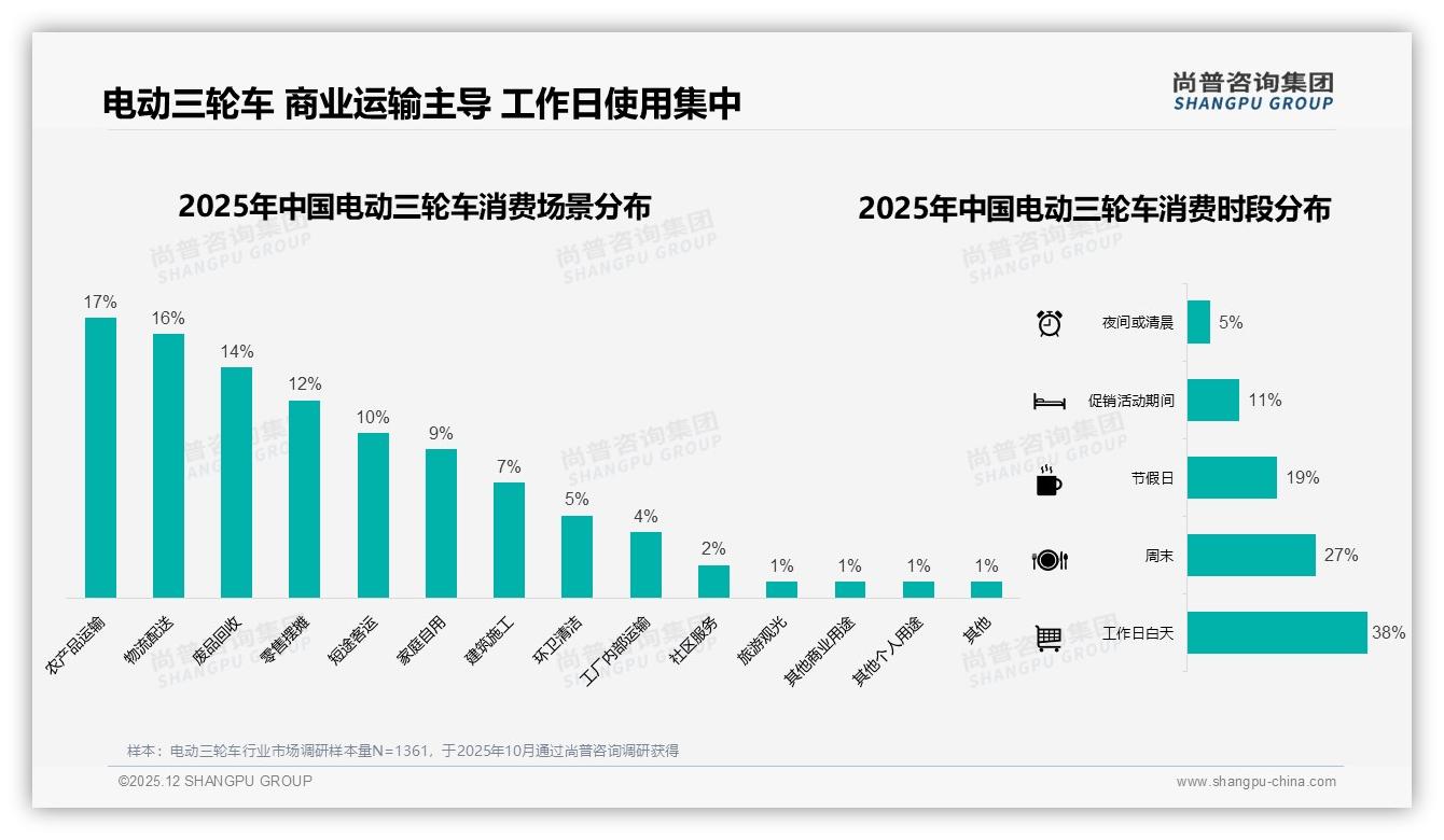 尚普咨询集团电动三轮车趋势报告：36-45岁男性占31%主导下沉市场增量-2025年12月-电动三轮车-38