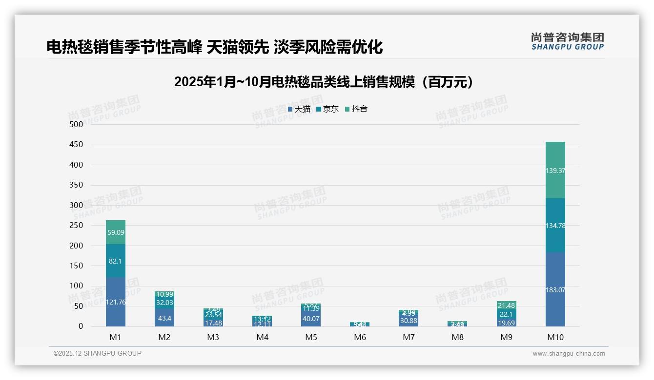 冬季电热毯77%集中爆发，天猫月销18亿库存告急——尚普咨询集团报告披露-2025年12月-电热毯-38