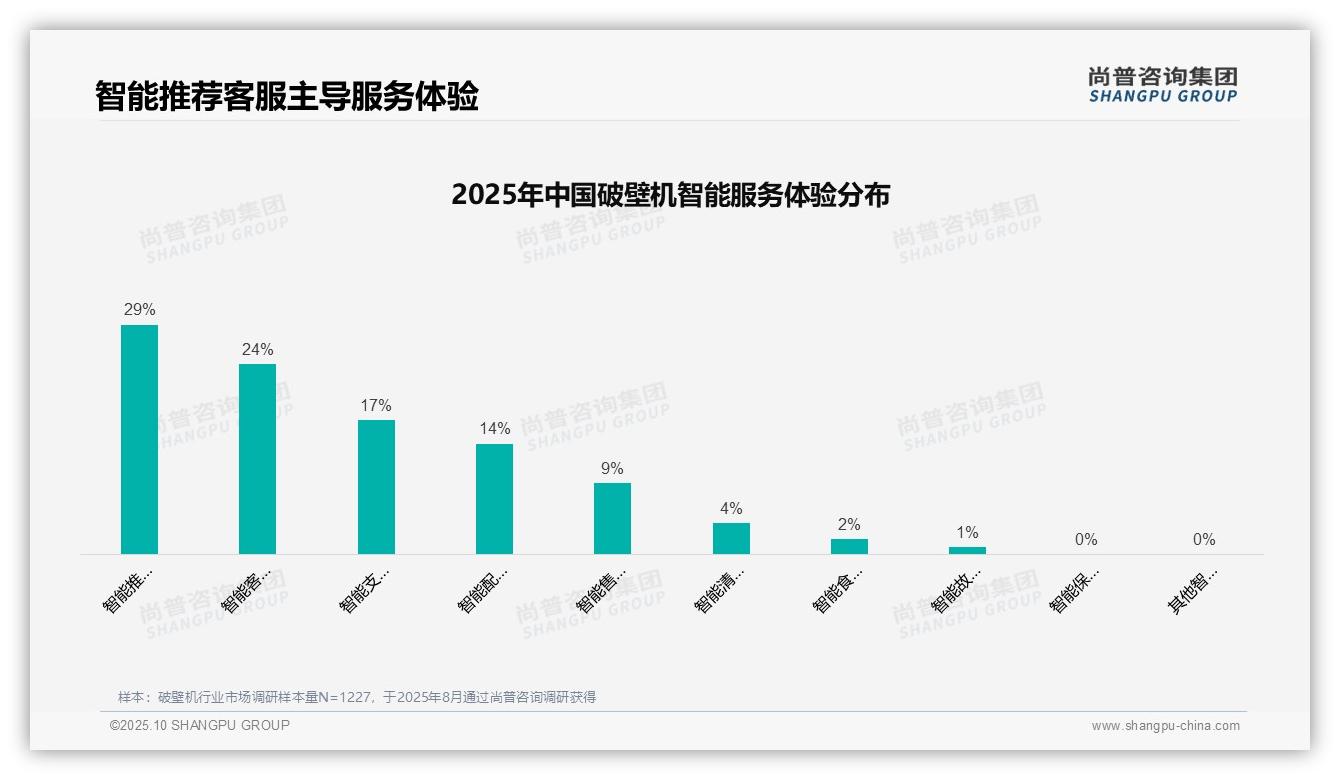 行业风向：尚普咨询集团报告提出43%消费者依赖用户分享决策-2025年10月-破壁机-38