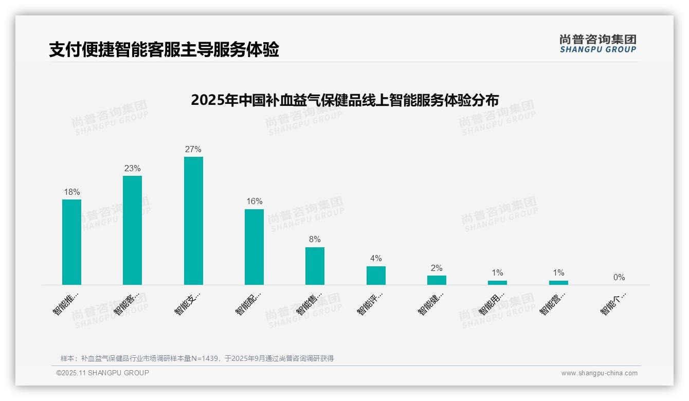 32%消费者依赖亲友推荐选择补血益气保健品——尚普咨询集团最新报告证实-2025年11月-补血益气保健品-38