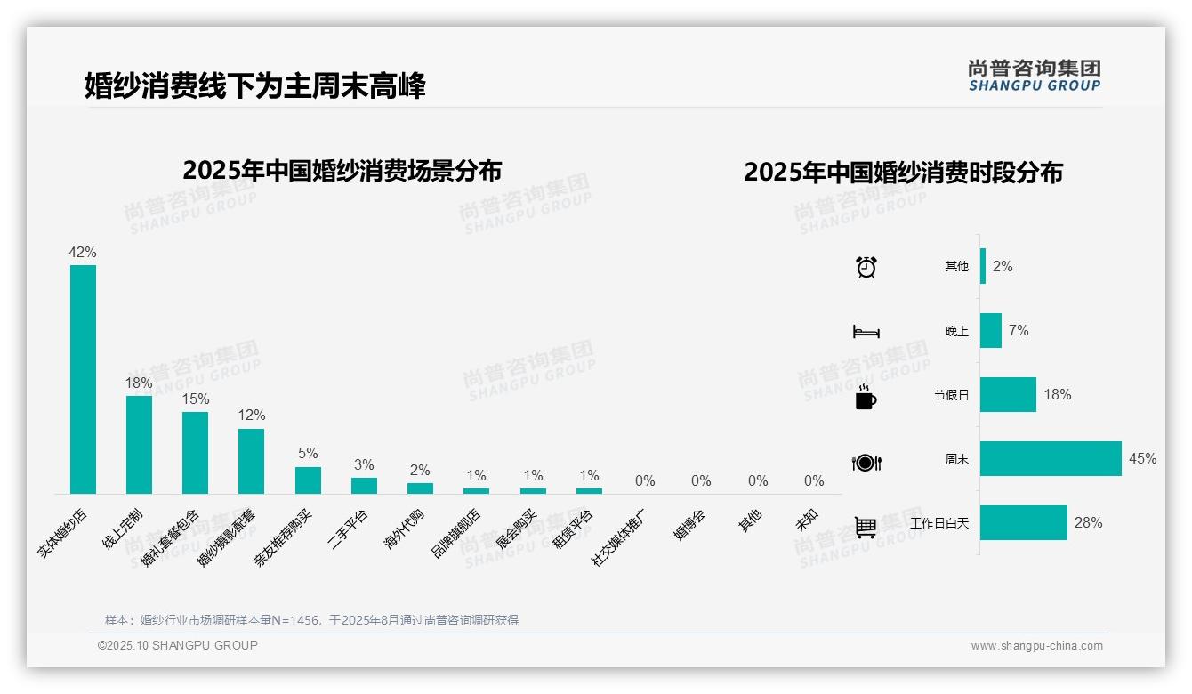 尚普咨询集团证实：周末消费时段占比45%25-2025年10月-婚纱-38