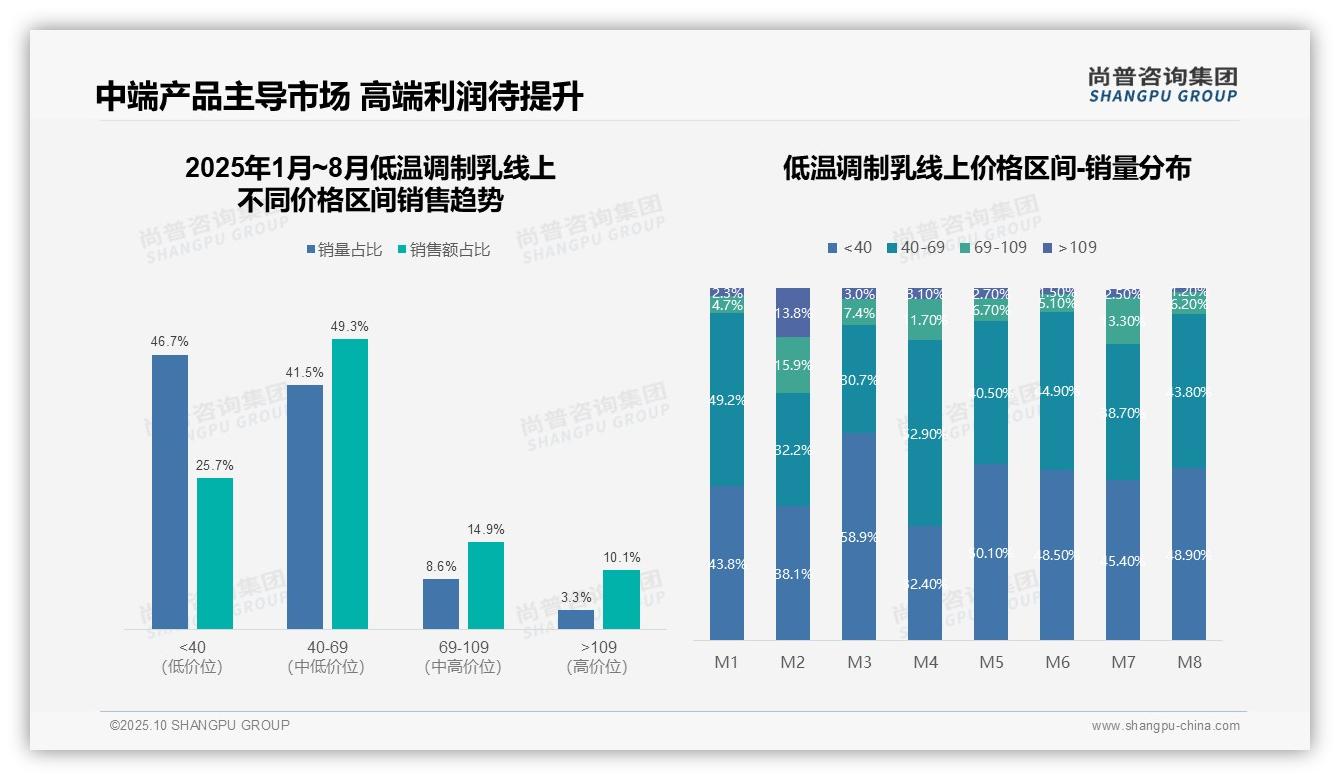 低温调制乳销售额同比增长48.6%——尚普咨询集团报告深度解析-2025年10月-低温调制乳-38