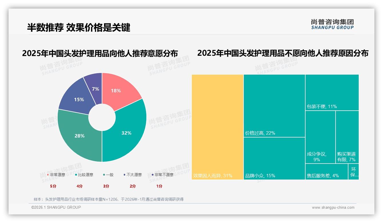 头发护理用品真实体验分享获42%消费者信任，品牌UGC战役怎么打——尚普咨询集团社交洞察-2026年1月-头发护理用品-38