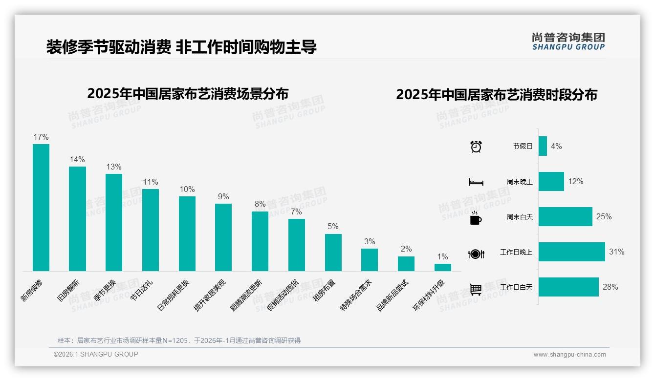 41%消费者每年仅买1到2次居家布艺，秋季28%需求集中引爆——尚普咨询集团报告披露-2026年1月-居家布艺-38